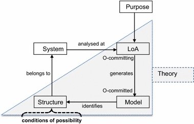 The Logic Of Design As A Conceptual Logic Of Information - 