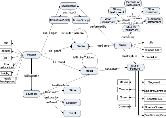 music emotion classification and context based music recommendation genre describes a musical form true false