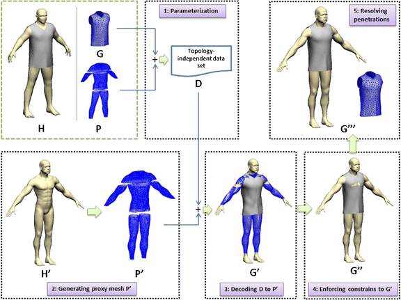 Topology-independent 3D garment fitting for virtual clothing | SpringerLink
