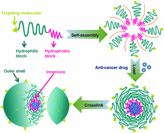 micelles