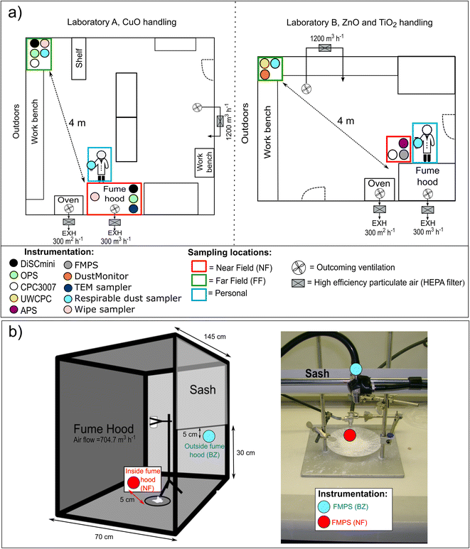 particle release and control of worker exposure during laboratory