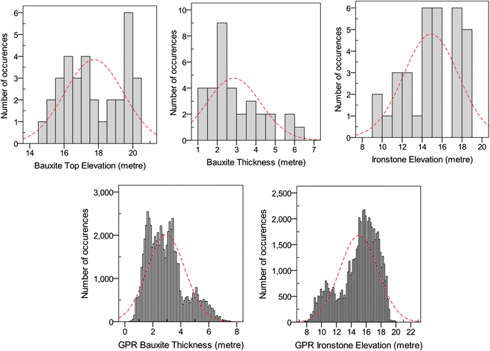 Spatial Prediction of Lateral Variability of a LateriteType Bauxite