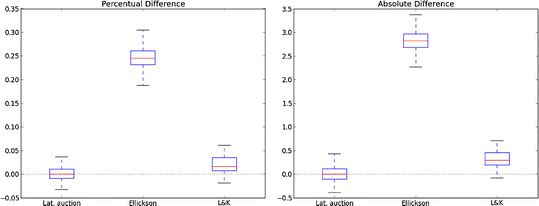 Estimation Of Bid Functions For Location Choice And Price Modeling