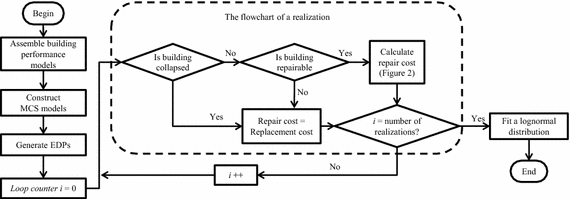 Fema Flow Chart