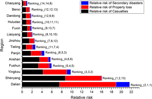 an integrated relative risk