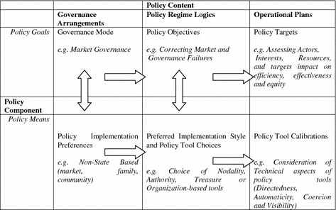 Governance Modes Policy Regimes And Operational Plans A - 