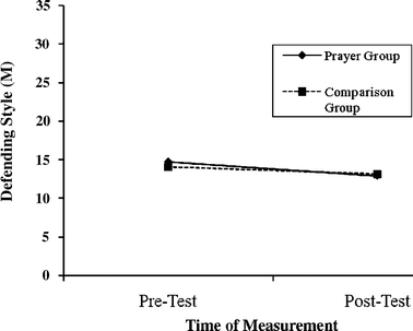 Centering Prayer As A Healing Response To Everyday Stress A - 