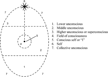 Psychosynthesis A Foundational Bridge Between Psychology and