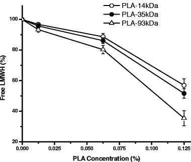 Comp Lexation Of A Po Ly L Arginine With Low Mo Lecu Lar Weight