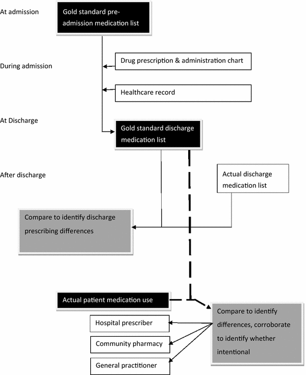 Required Information From Prescriptions Medication Administration Charts