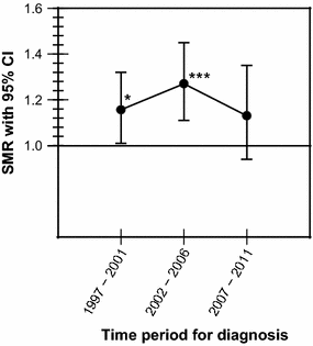 Time Trends Of Mortality In Patients With Non Functioning - 