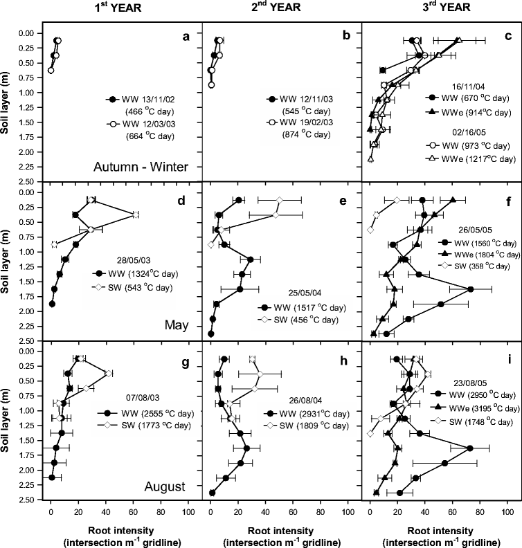 Winter wheat roots grow twice as deep as spring wheat roots, is this