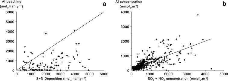 Impacts Of Acid Deposition Ozone Exposure And Weather - 