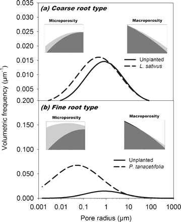 Coarse And Fine Root Plants Affect Pore Size Distributions