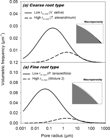 Coarse And Fine Root Plants Affect Pore Size Distributions