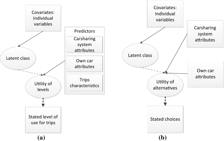 Carsharing: the impact of system characteristics on its potential to