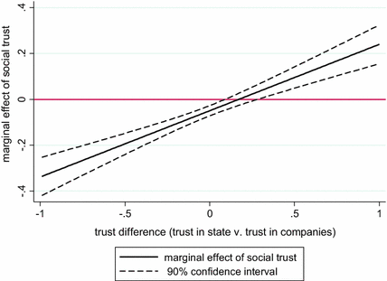 Does Social Distrust Always Lead To A Stronger Support For - 