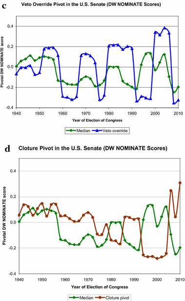 The Volatility Of Median And Supermajoritarian Pivots In The