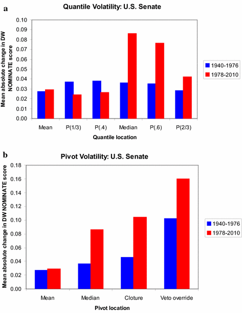 The Volatility Of Median And Supermajoritarian Pivots In The