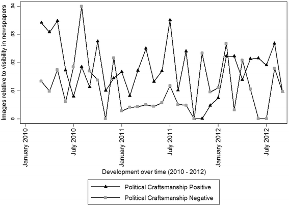 Political Leaders And The Media Can We Measure Political - 