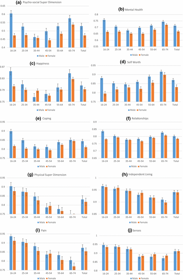 Deriving Population Norms For The Aqol 6d And Aqol 8d Multi - open image in new window