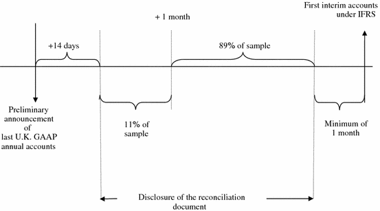 Market Reaction To And Valuation Of Ifrs Reconciliation - 