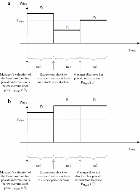 The Effect Of Stock Price On Discretionary Disclosure - 