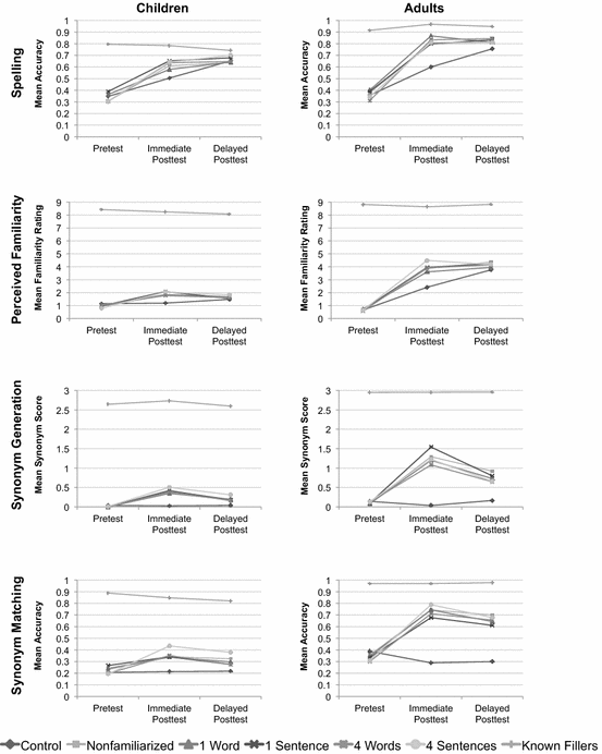 Effects Of Induced Orthographic And Semantic Knowledge On - 