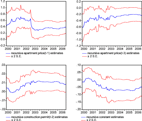 Price Run Up In Housing Markets Access To Bank Lending And House