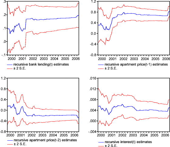 Price Run Up In Housing Markets Access To Bank Lending And House