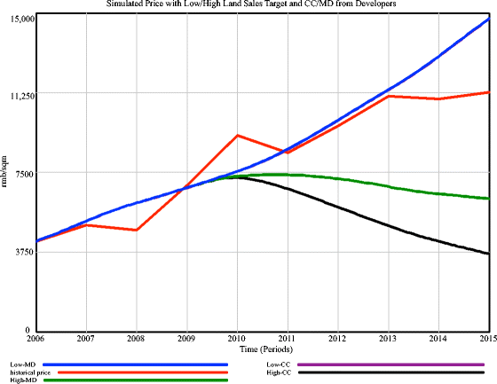 System Dynamics Modeling Of Chinese Urban Housing Markets For