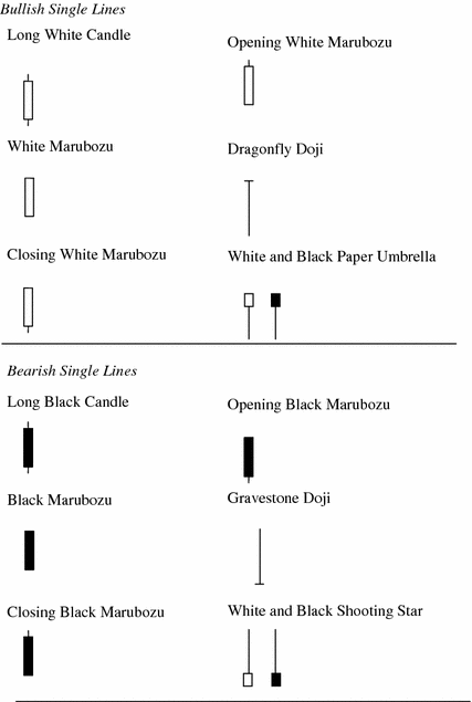 The 5 Most Powerful Candlestick Patterns