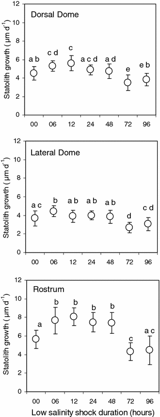 abiotic influences on embryo growth statoliths as experimental open image in new window