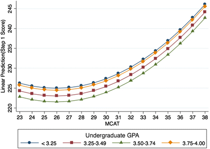 Coupling Admissions and Curricular Data to Predict Medical