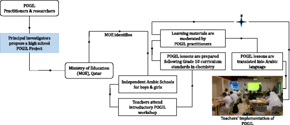 process oriented guided inquiry learning pogil as a culturally
