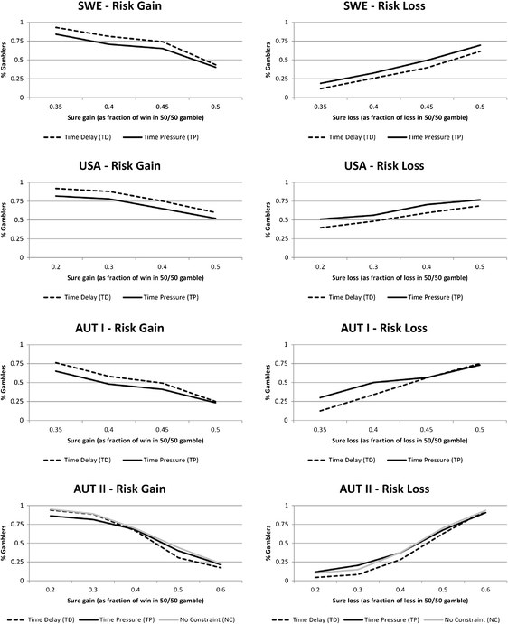 Risk aversion indivisible timing options and gambling problems