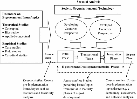 A Socio Technical Perspective On E Government Issues In -