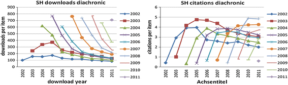 Usage Versus Citation Behaviours In Four Subject Areas Springerlink Usage Versus Citation Behaviours In Four Subject Areas Springerlink