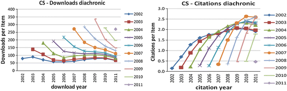 Usage Versus Citation Behaviours In Four Subject Areas Springerlink Usage Versus Citation Behaviours In Four Subject Areas Springerlink