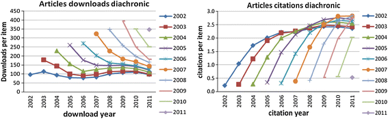 Usage Versus Citation Behaviours In Four Subject Areas Springerlink Usage Versus Citation Behaviours In Four Subject Areas Springerlink