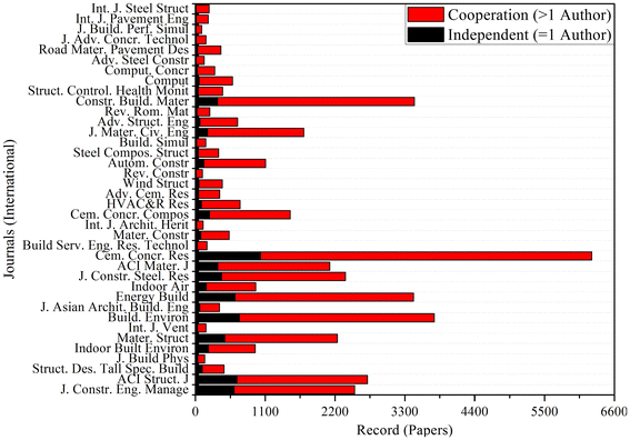 Scientometric Cognitive And Evaluation On Smart City Related