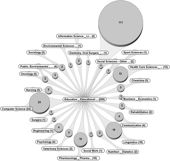 Facebook In Educational Research A Bibliometric Analysis - 