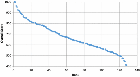 University Rankings What Do They Really Show Springerlink - 
