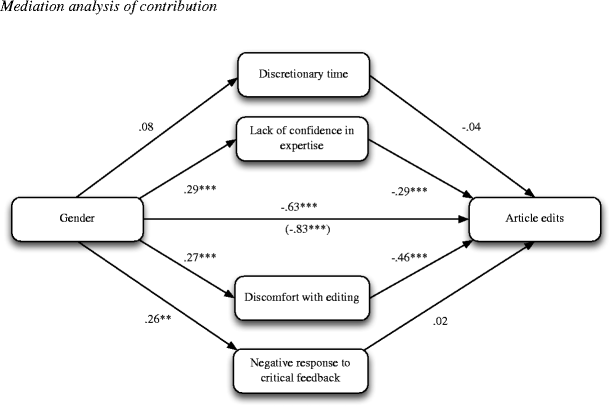 Where Are The Women In Wikipedia Understanding The Different - open image in new window