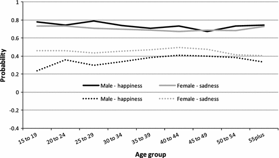 Measuring And Analysing The Wellbeing Of Australias - 