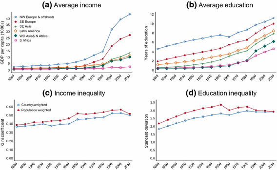 Socioeconomic Status Mobility In The Modern World System Growth And - open image in new window