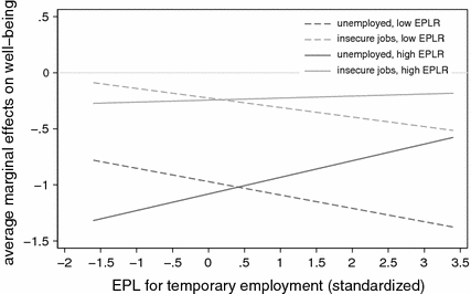 The Effects Of Unemployment And Insecure Jobs On Well Being - 