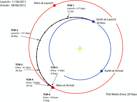 Mars Science Laboratory Mission And Science Investigation