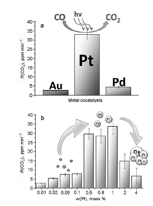 Photocatalytic Activation Of Carbon Monoxide On - 