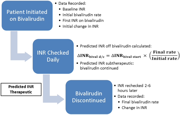 Prospective Evaluation Of A Bivalirudin To Warfarin Transition Open Image In New Window